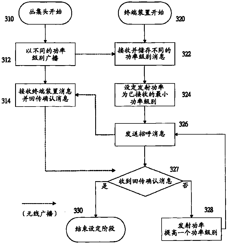 Transmission power control method and system