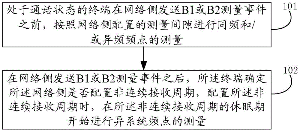 Frequency point measuring method and apparatus, and terminal