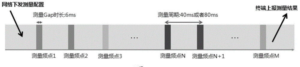 Frequency point measuring method and apparatus, and terminal