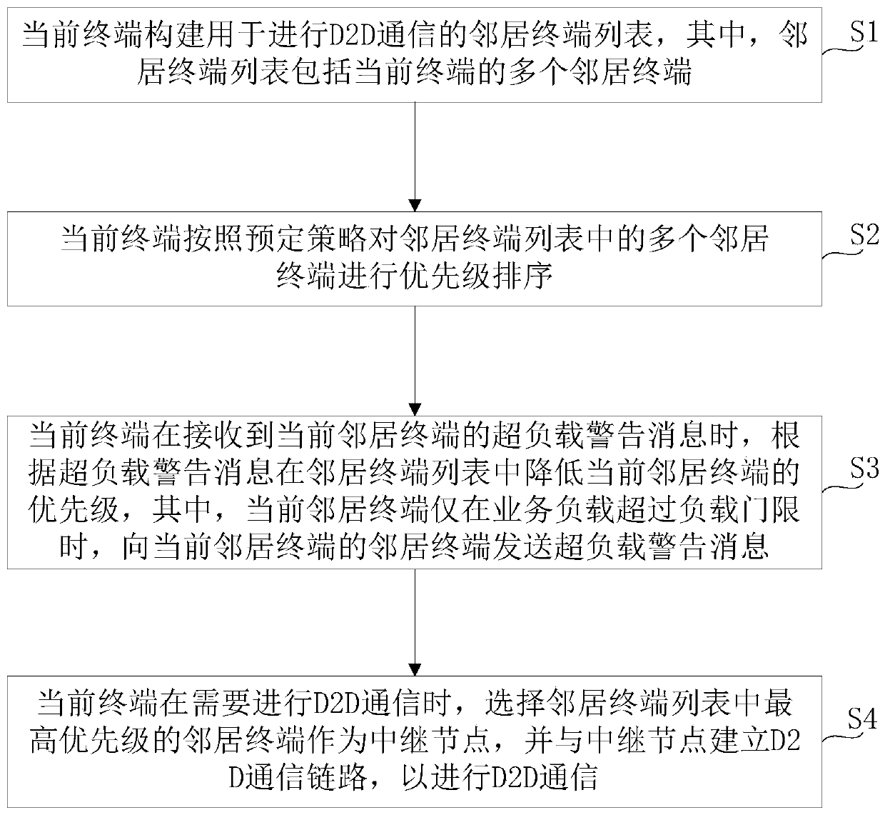 A D2D communication relay node selection method in an electric power communication system