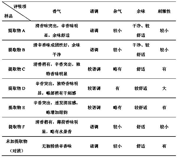 Perfume used for refreshing pungent type flavor cigarettes, preparation method thereof, and applications of perfume in cigarettes