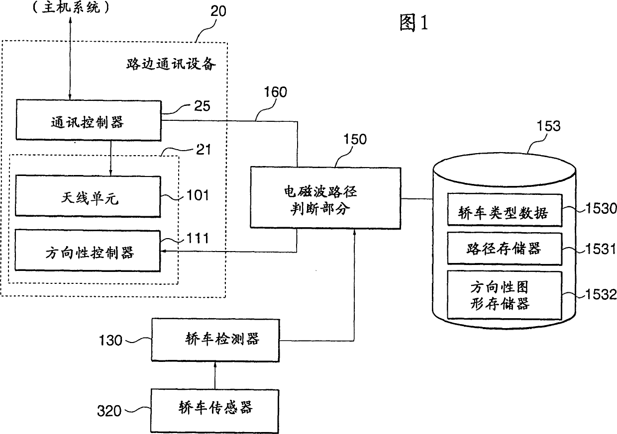 Fare collection system and communication method therefor