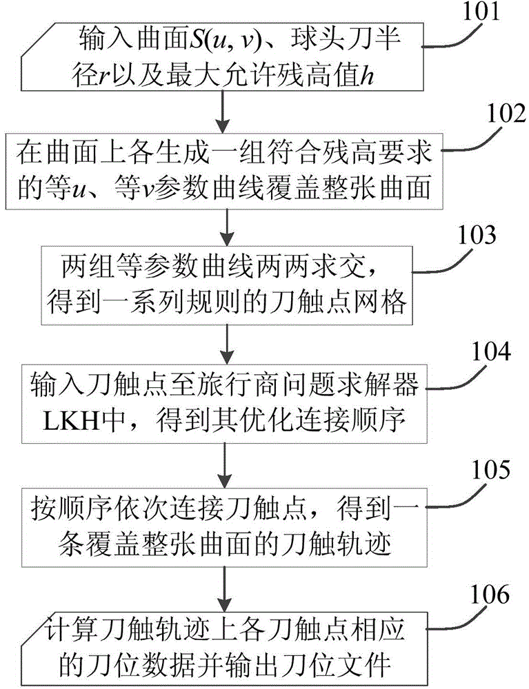 Method for generating curved surface finishing tool path based on traveling salesman problem solver