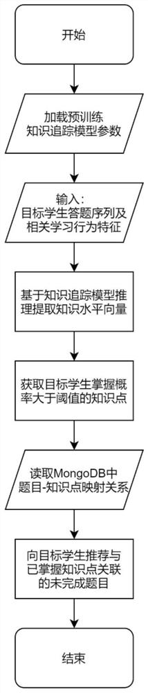 Adaptive learning support device and method based on deep knowledge tracking