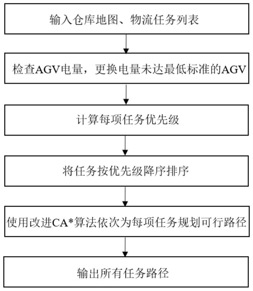 A collaborative path planning method for multi-logistics robots based on task priority