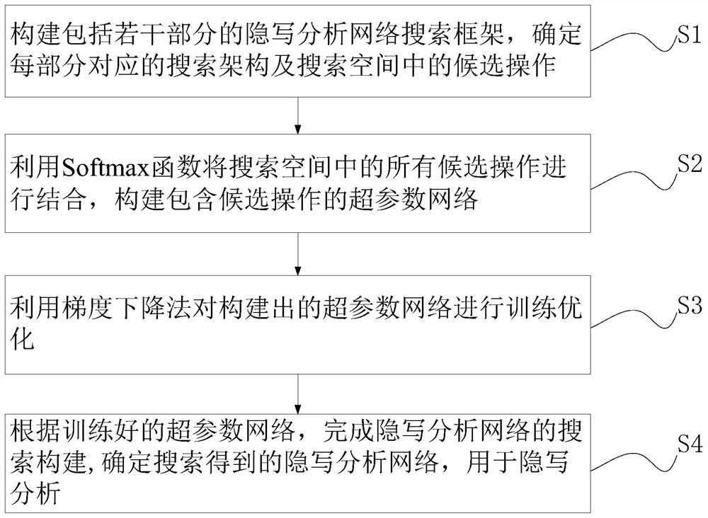 Airspace steganalysis method and system based on gradient network architecture search