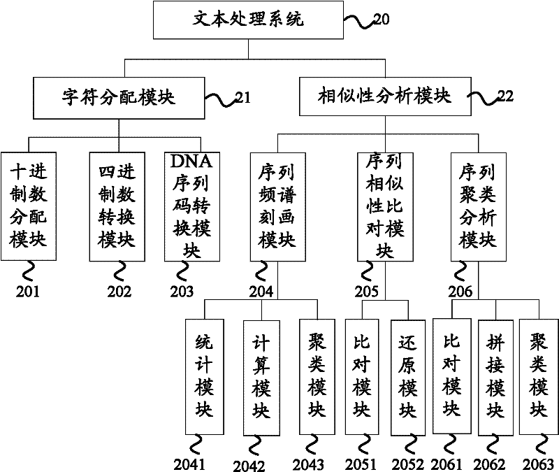 Method and system for processing text based on DNA sequences