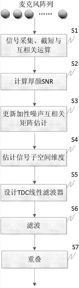 Multi-channel speech enhancement method