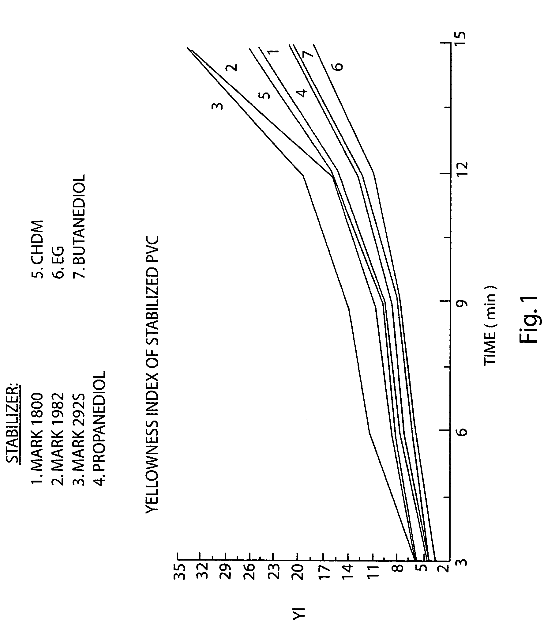 Alkyltin sulfanyl mercaptocarboxylates having terminal thiol groups