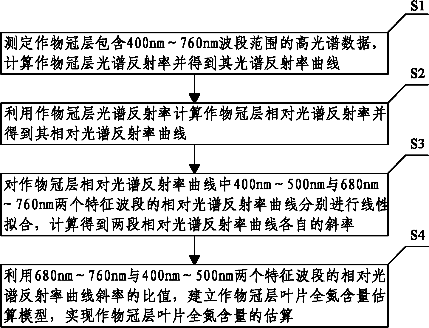 Estimation method of total nitrogen content in crop canopy leaf