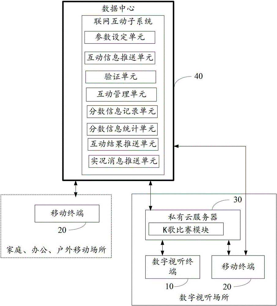 A system, method and data center for realizing network interaction of singing terminals