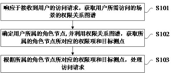 Authority management method and device based on graph database and electronic equipment