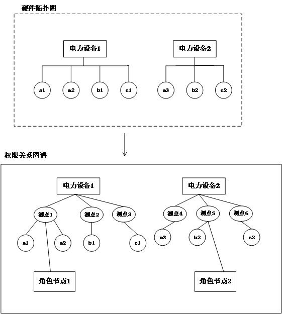 Authority management method and device based on graph database and electronic equipment