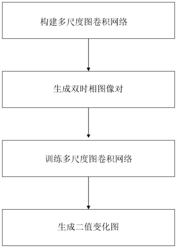 Unsupervised remote sensing image change detection method, storage medium and computing device