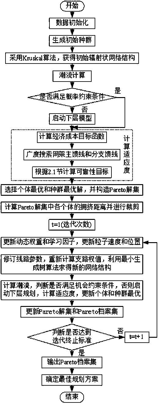 A Two-Level Programming Method for Distribution Networks Considering Timing and Reliability