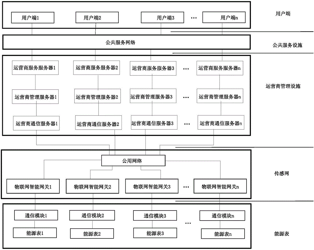 Intelligent household energy internet of things system for intelligent city system