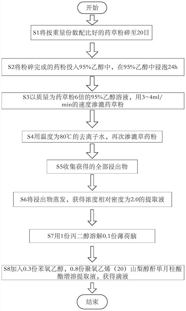 Umbilical region dropping liquid for diabetic patients