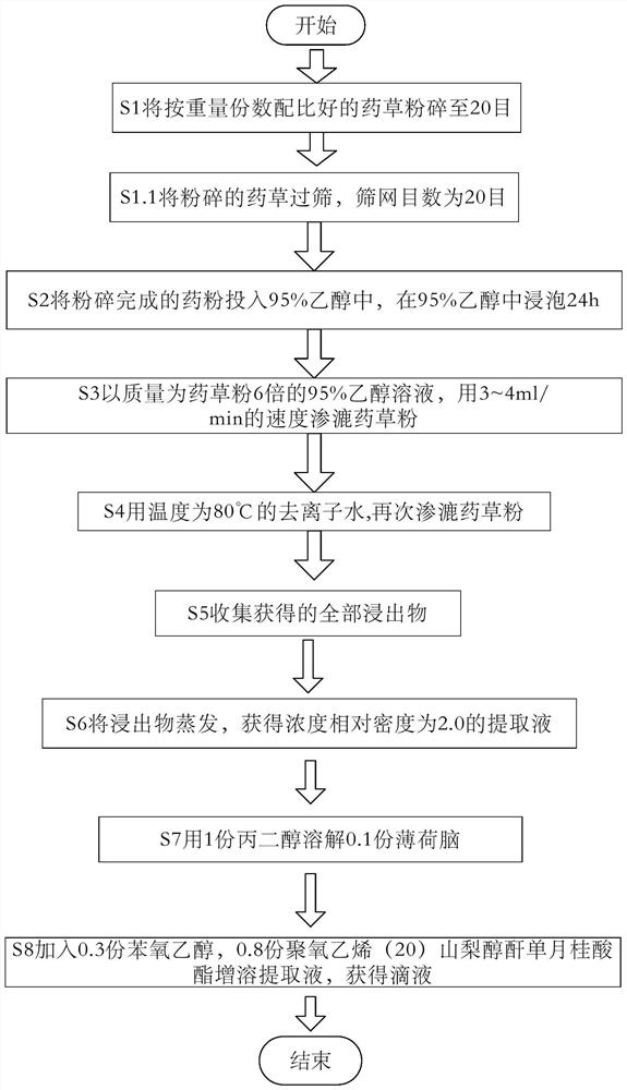 Umbilical region dropping liquid for diabetic patients