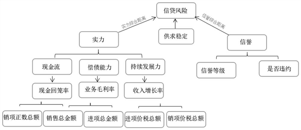 Credit risk-based credit decision-making method for small, medium and micro enterprises