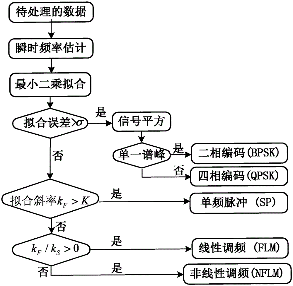 Device and method for realizing intra-pulse modulation characteristic analysis on the basis of multi-core DSP (Digital Signal Processor)