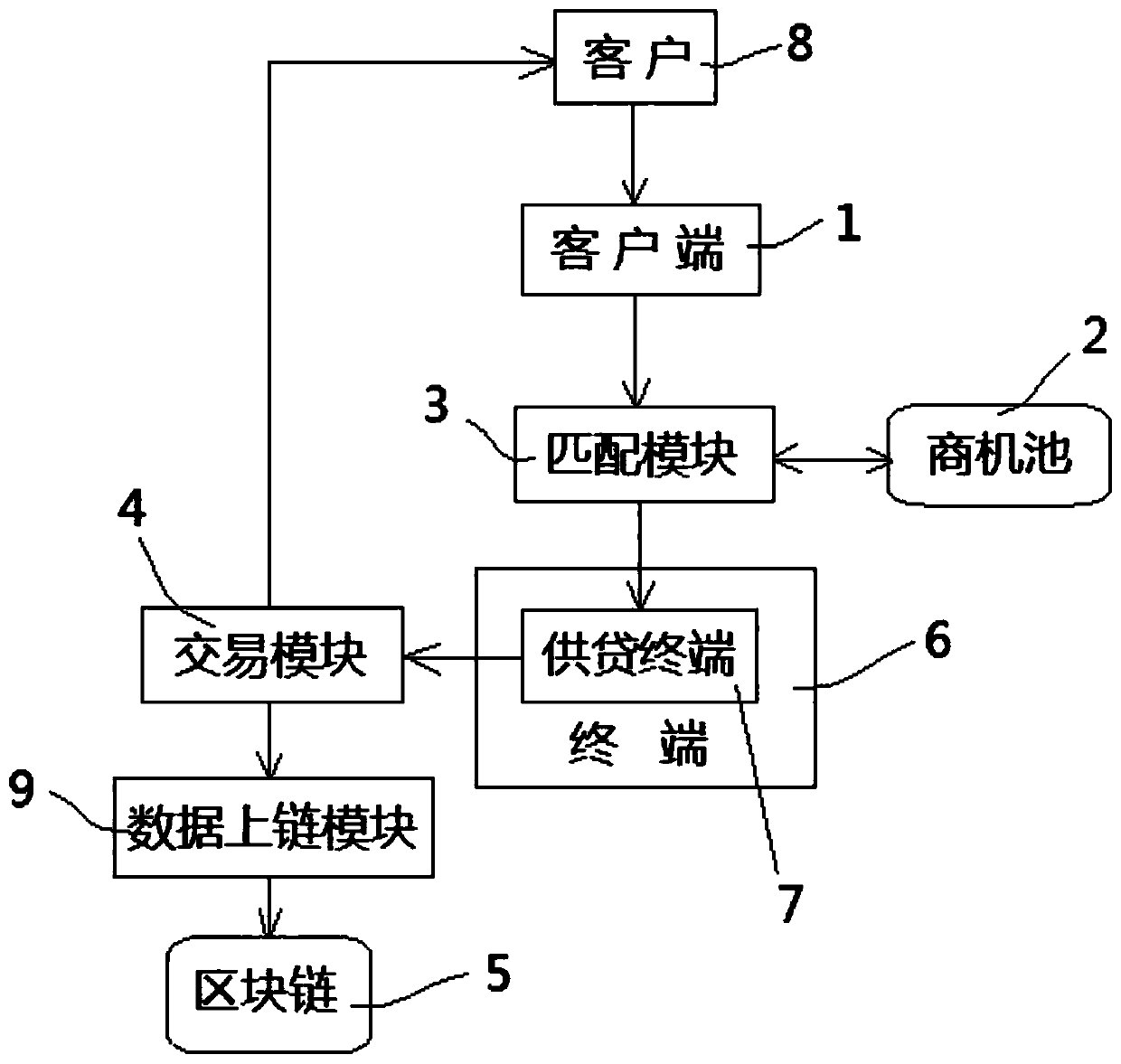 Loan supply and demand processing system