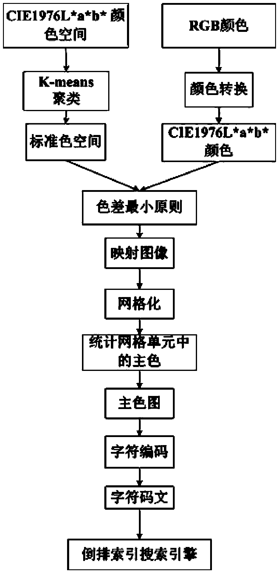 Mass image searching system based on color features and inverted indexes