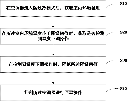 Air conditioner control method, device, air conditioner and storage medium