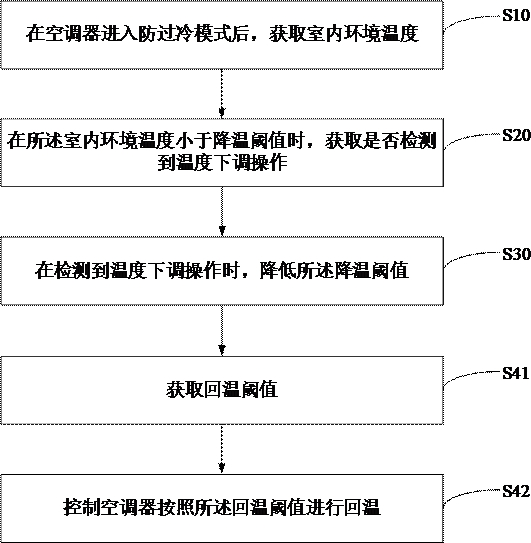 Air conditioner control method, device, air conditioner and storage medium