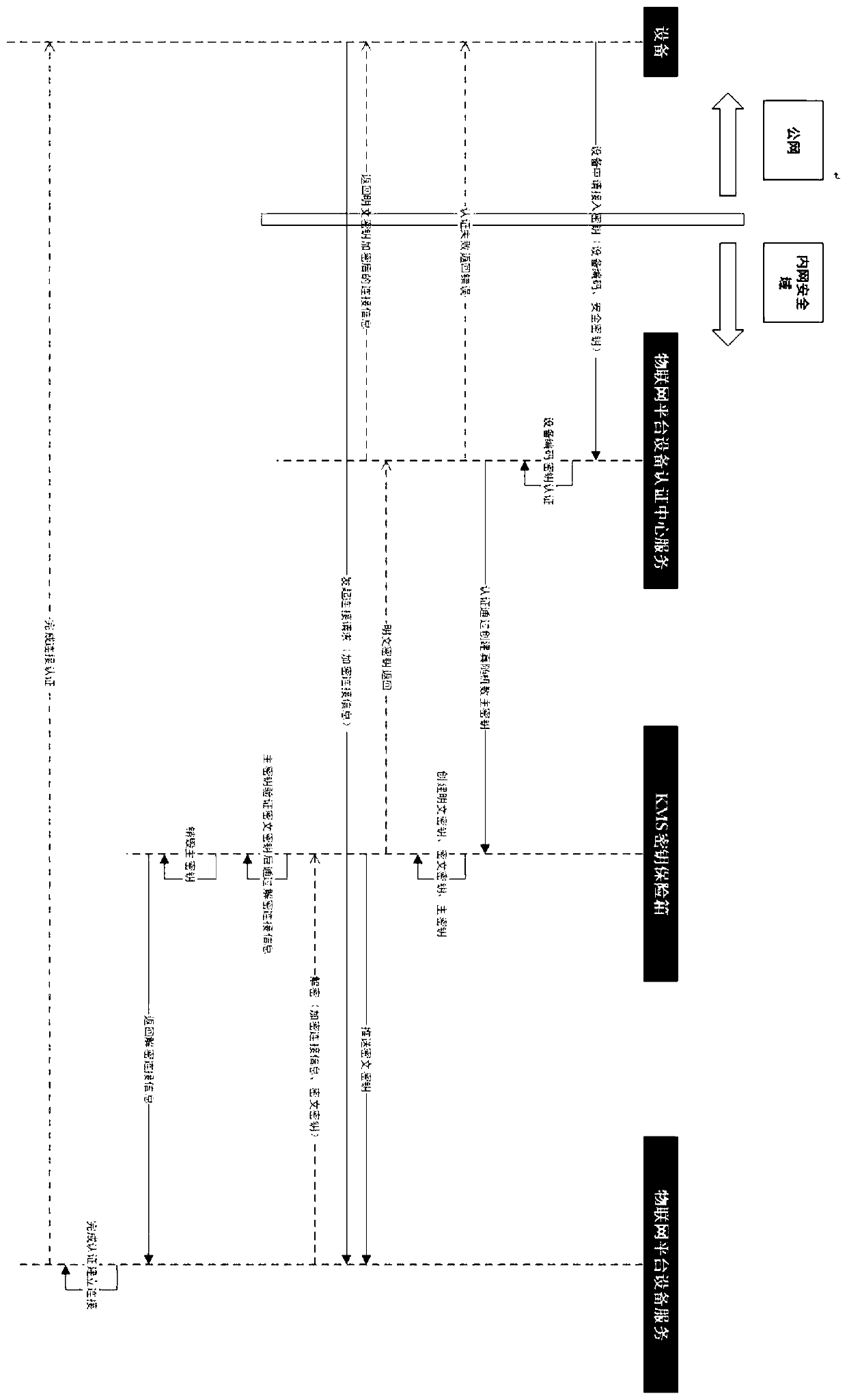 Device access authentication system and method based on KMS