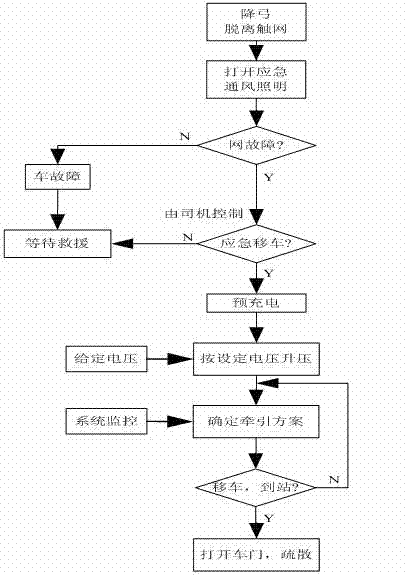 Emergency traction system applied to urban mass transit