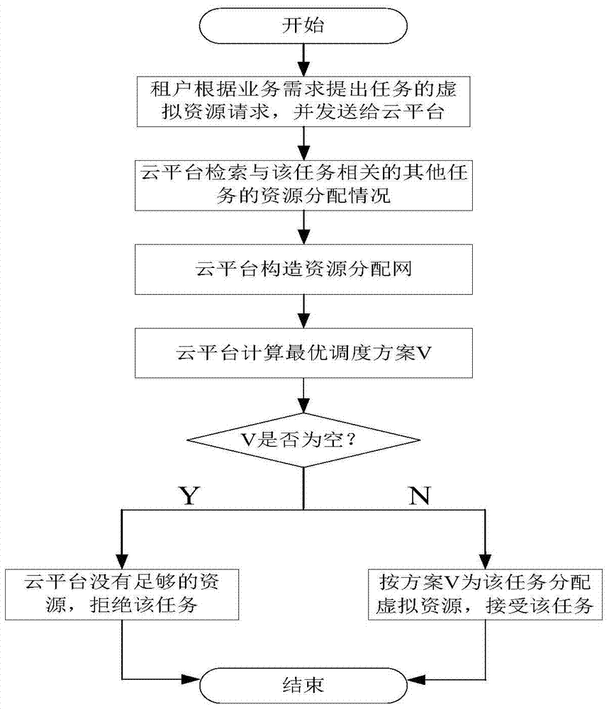 A multi-tenant cloud platform task scheduling method supporting bandwidth guarantee