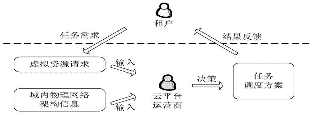 A multi-tenant cloud platform task scheduling method supporting bandwidth guarantee