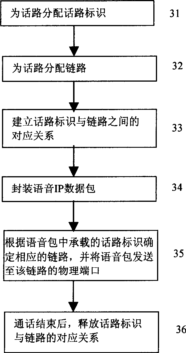 Voice package transmission process and apparatus in wireless network