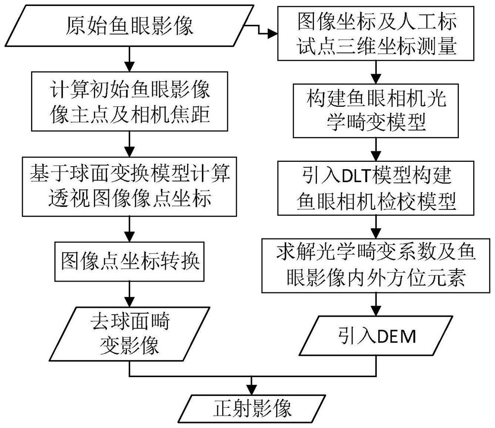 Image orthorectification method for fisheye camera