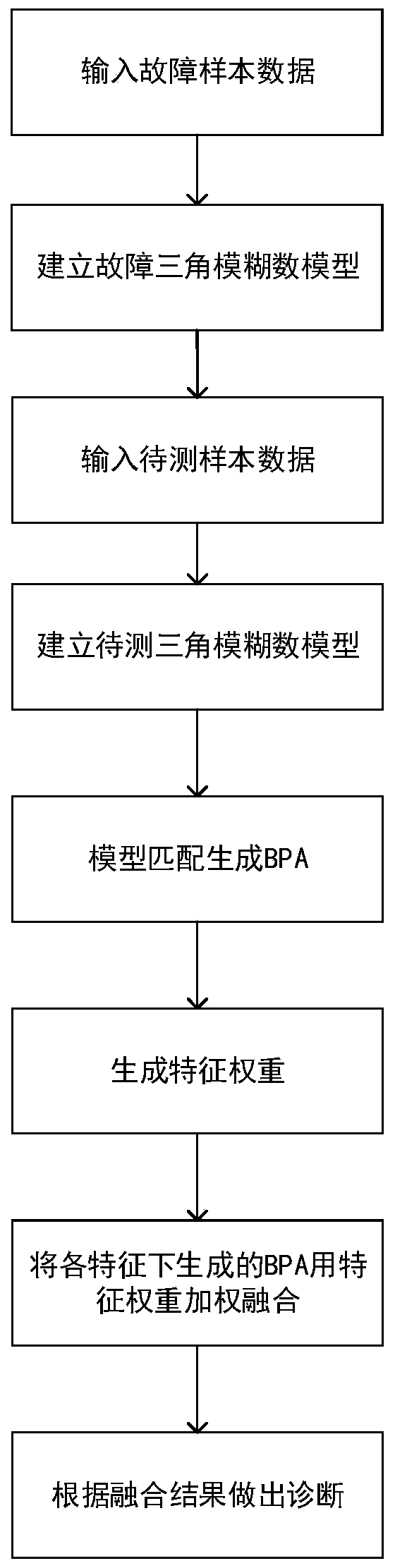 A Weighted Fusion Motor Rotor Fault Diagnosis Method Based on DS Evidence Theory