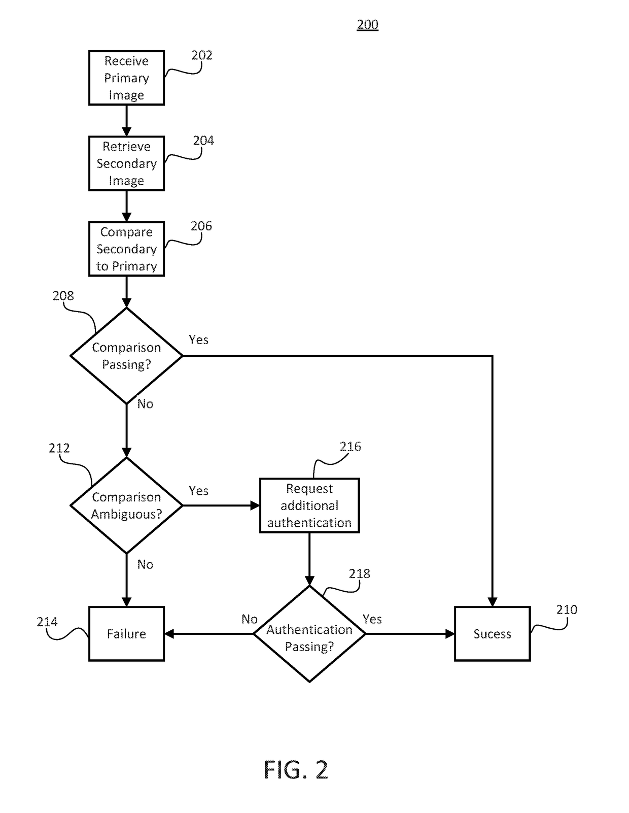 Systems and methods for authenticating facial biometric data against secondary sources