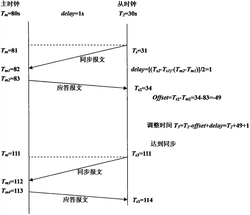 Digital transformer substation distribution testing method based on ZigBee wireless technology