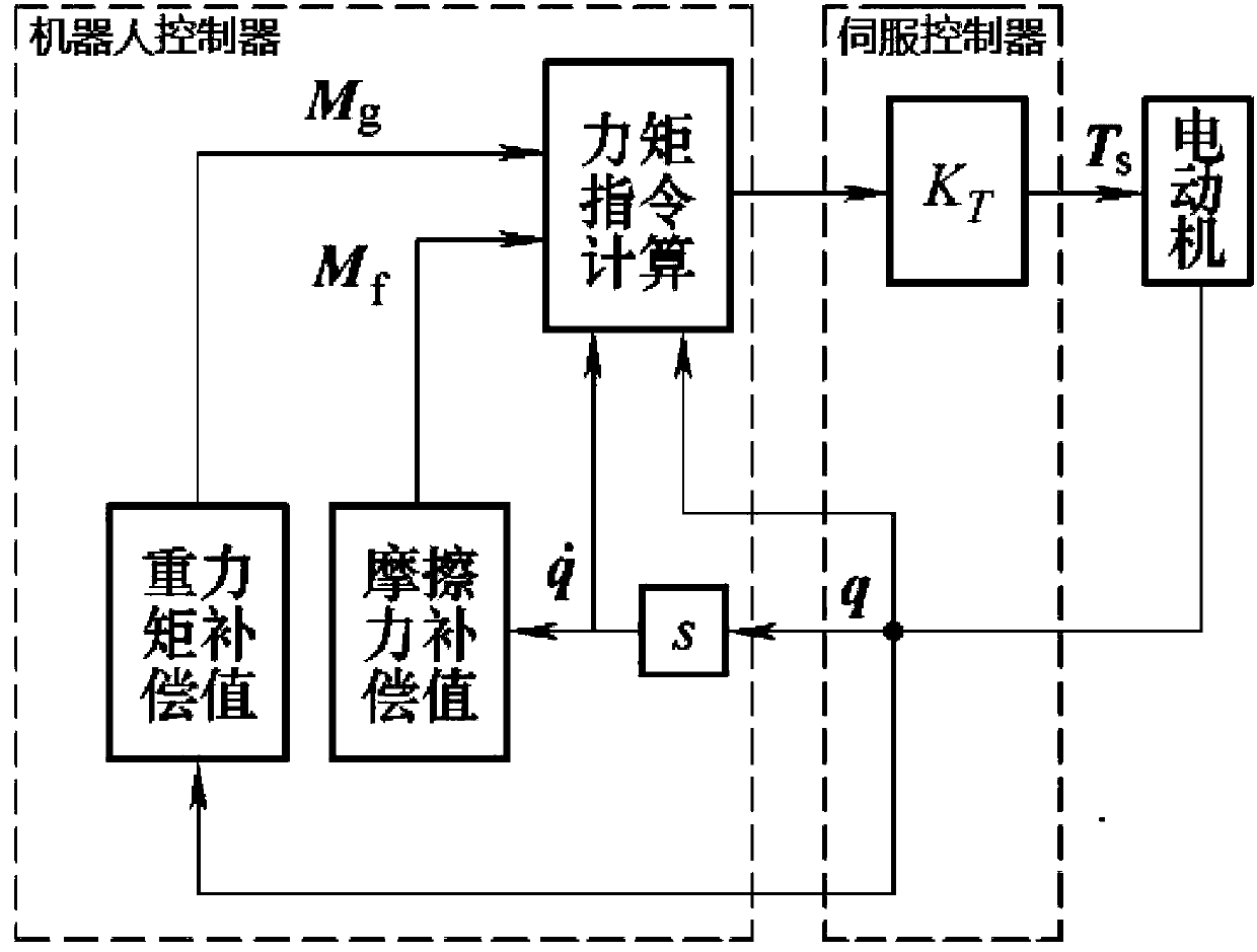 Zero-force control method of mechanical arm facing direct demonstration