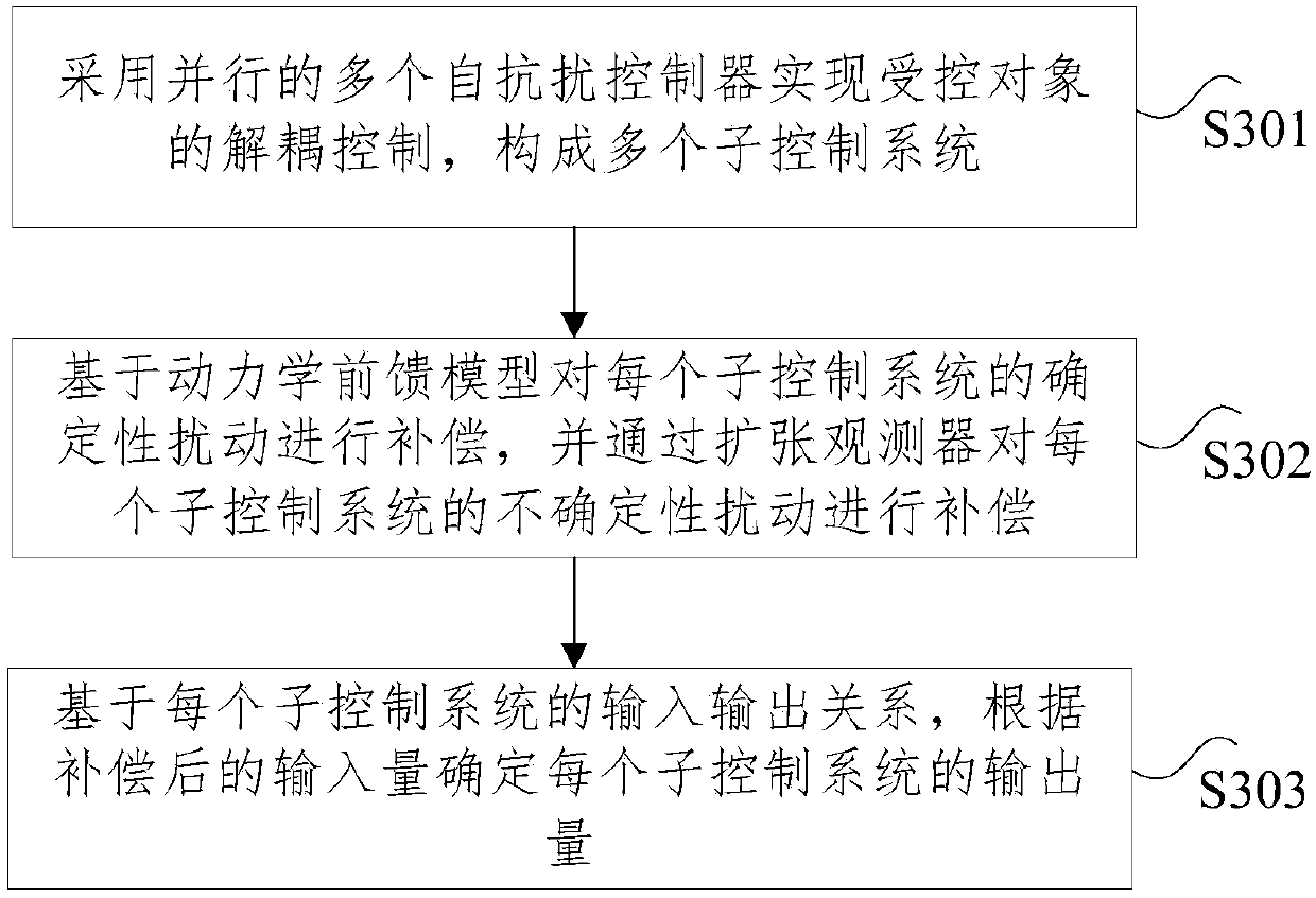 Auto-disturbance-rejection control method, device and system