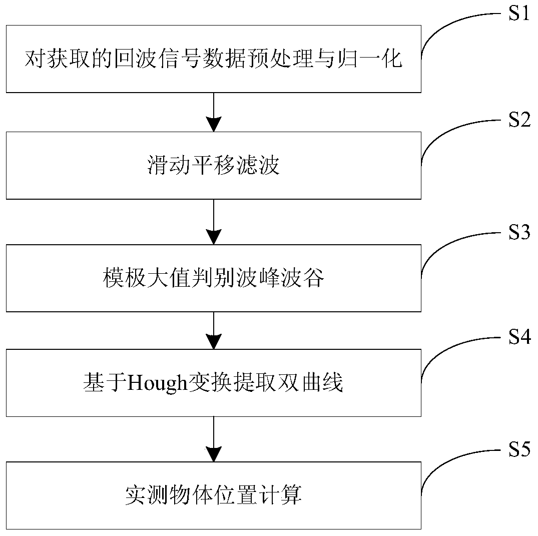 A ground penetrating radar target extraction method and device based on hough transform