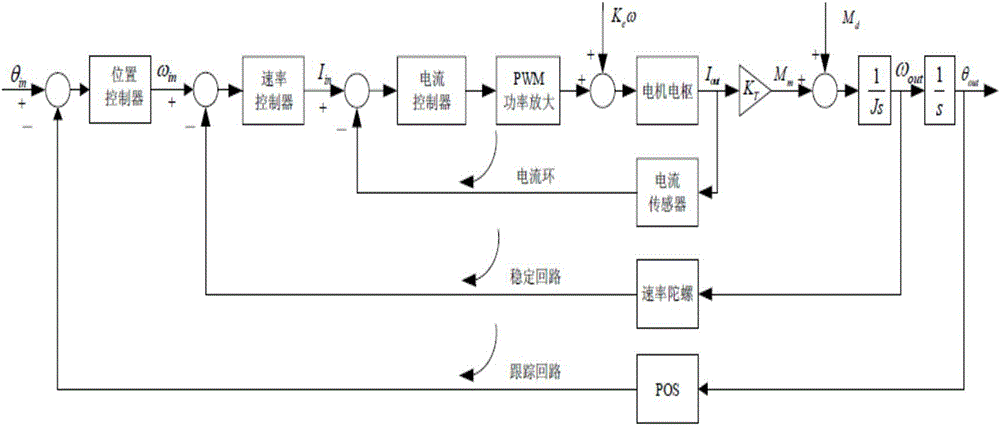 Semi-physical simulation method of inertially stabilized platform control system