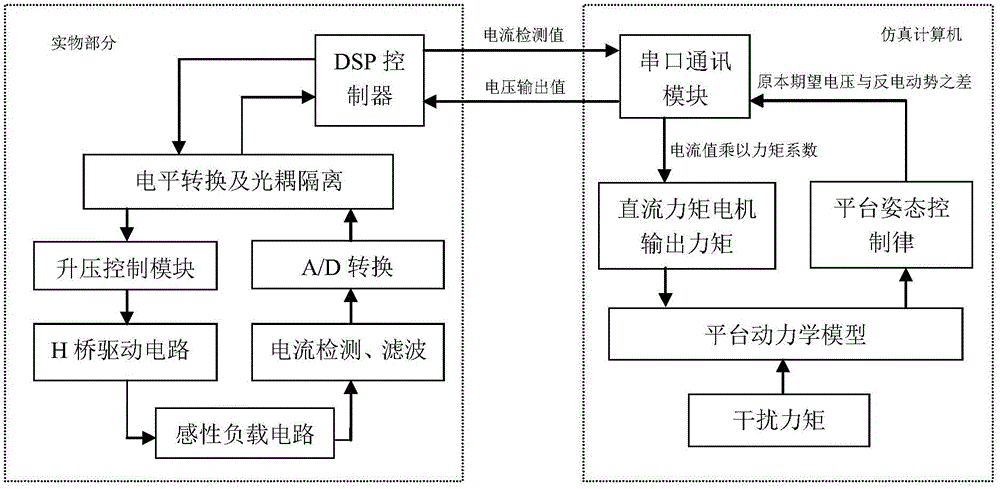 Semi-physical simulation method of inertially stabilized platform control system