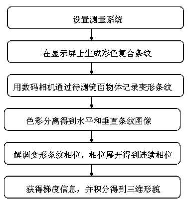 Single-frame color composite grating stripe reflection mirror surface three-dimensional surface shape measuring method