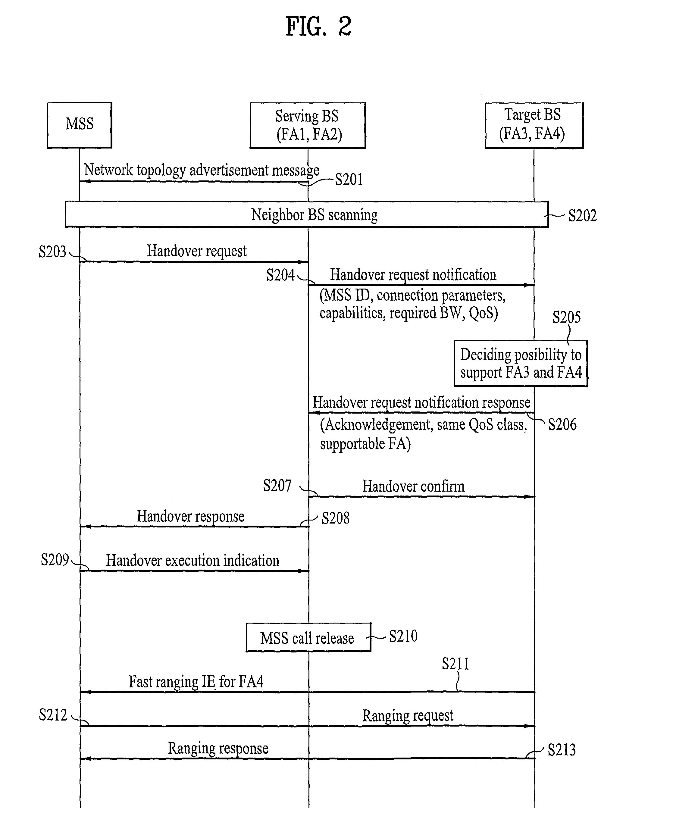 Method for Handover Between Frequency Allocation in Broadband Wireless Access System