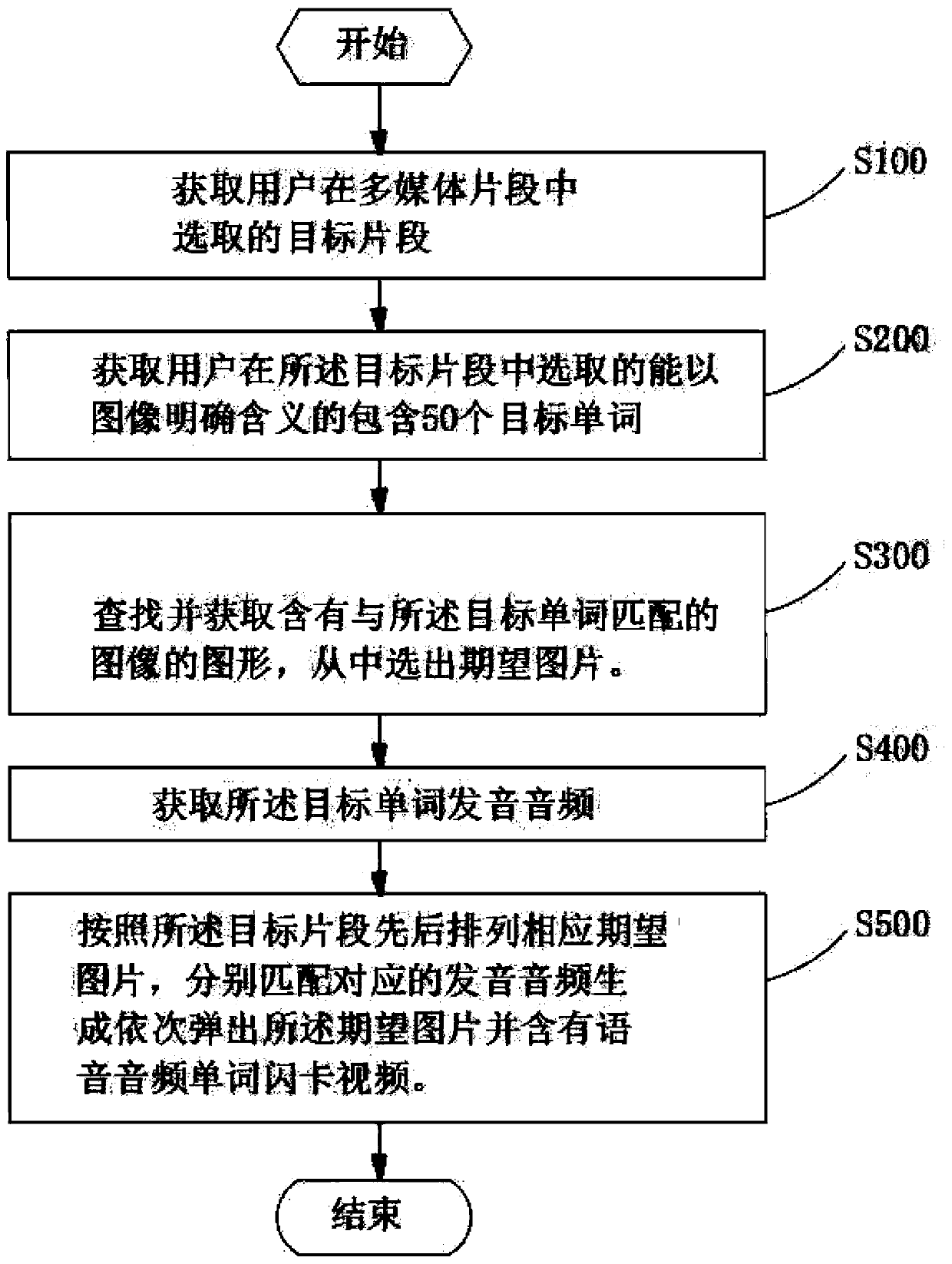 Word flash card video production method and video product