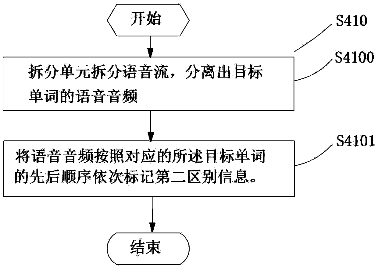 Word flash card video production method and video product