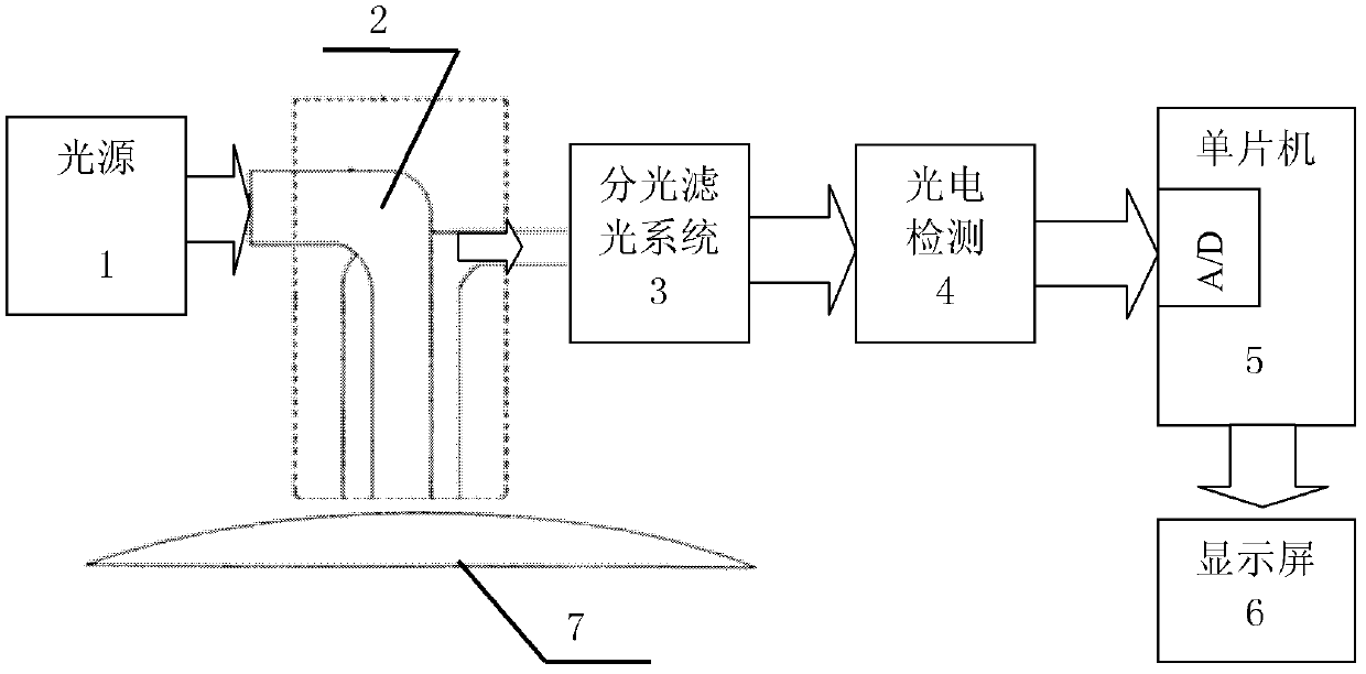 Optical detection device and method for concentration of components in turbid medium based on limited range wavelength method