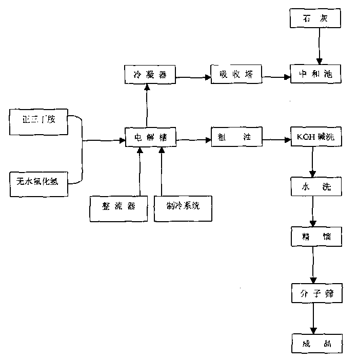 Industrial preparation process for perfluorotributylamine