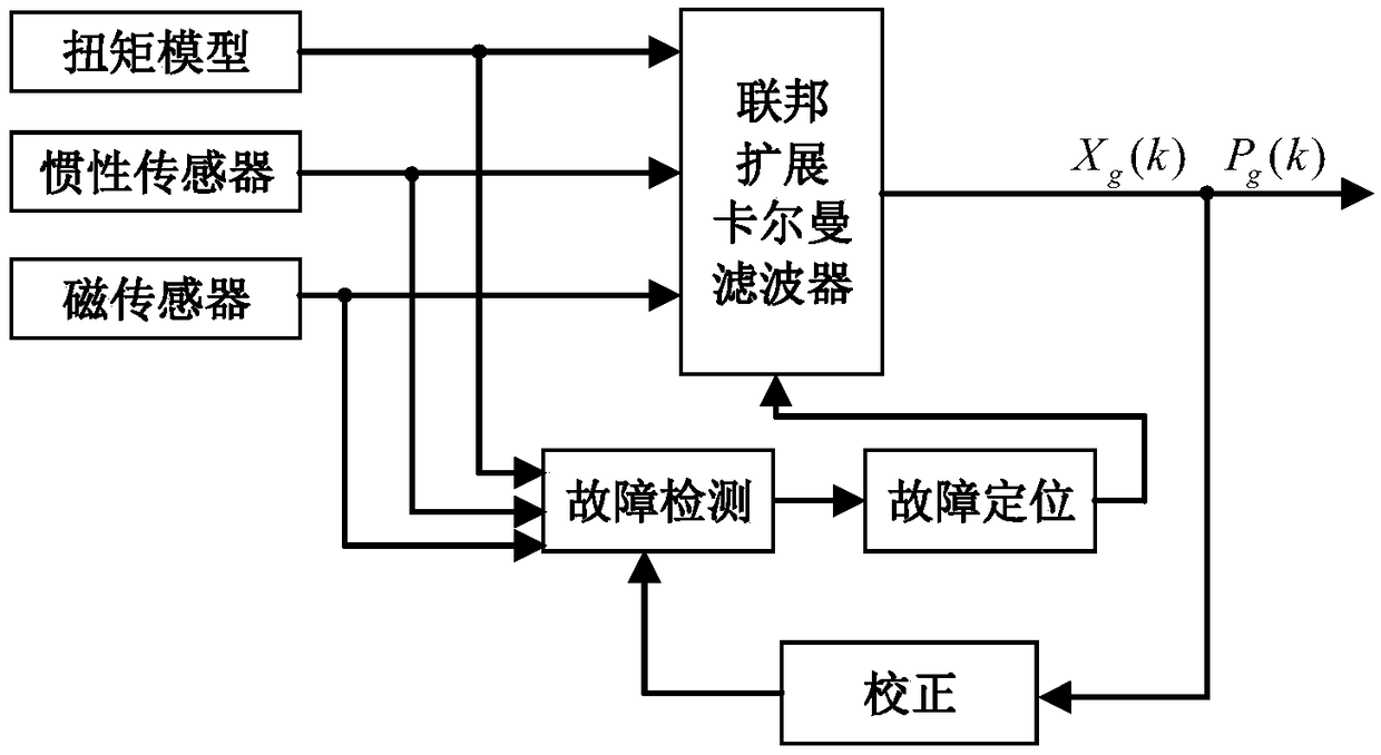 Quad-rotor torque model/directional gyro/magnetic sensor fault-tolerant integrated navigation method