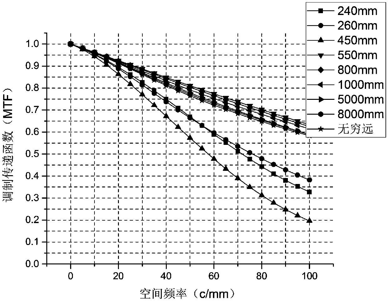 Aspheric diffraction type contact lens for correcting myopia and presbyopia